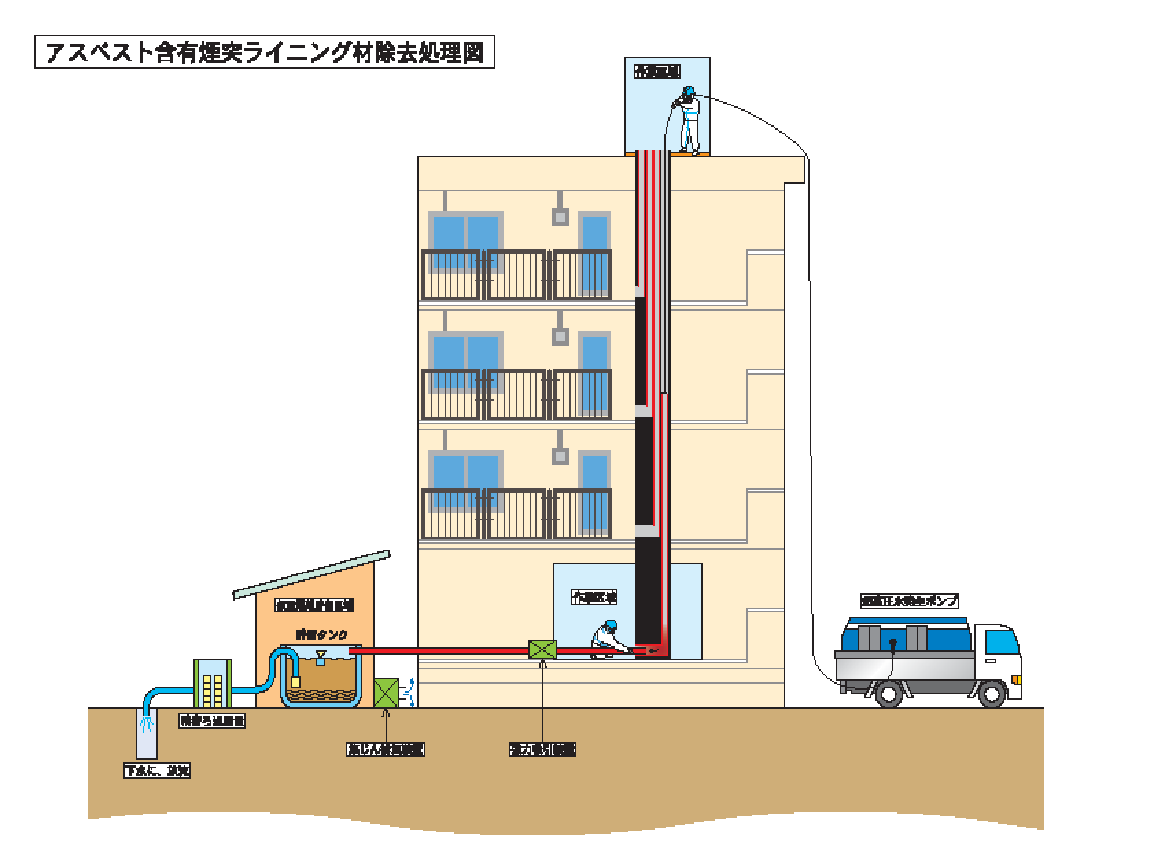 石綿円筒除去